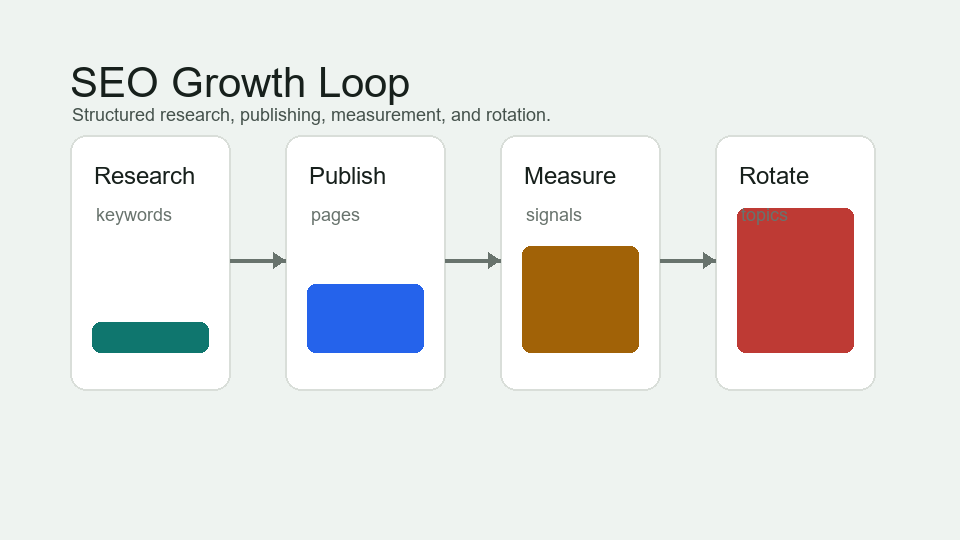 SEO growth loop with research, publishing, measurement, and rotation